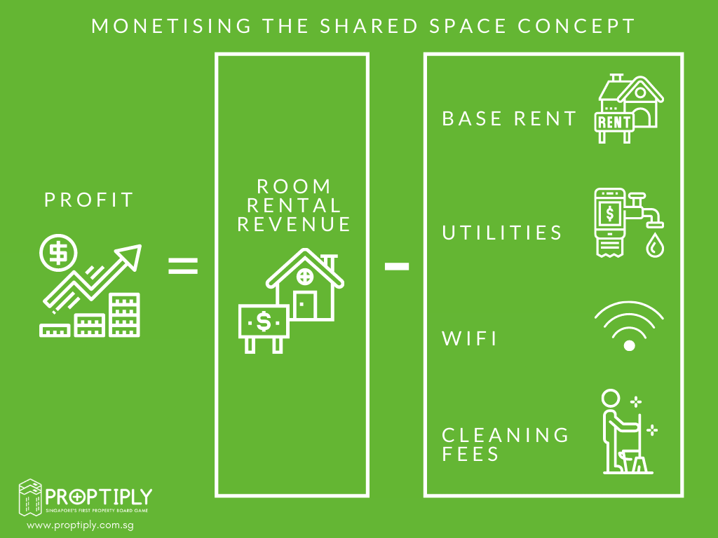Proptiply™ Monetising Shared Space Concept