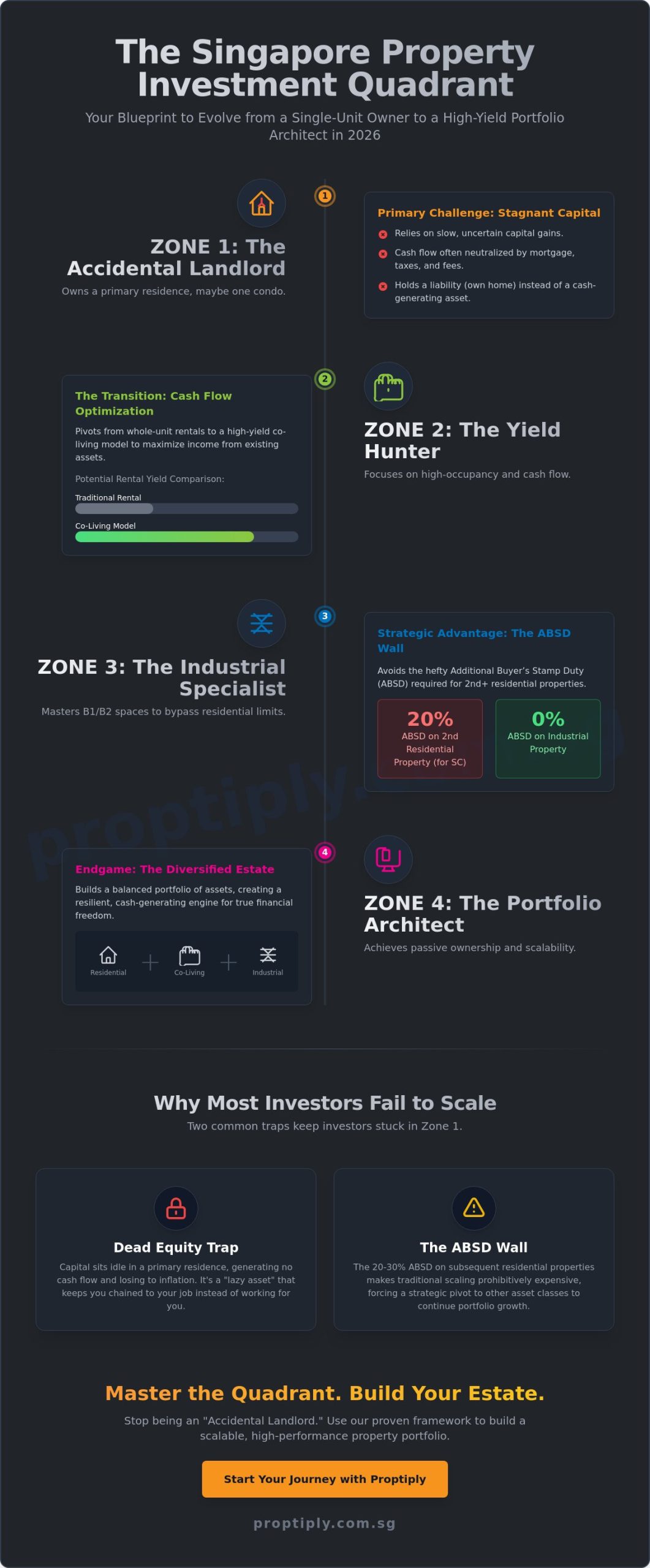 Mastering the Quadrant: A Singaporean Investor’s Guide to Scaling Property Portfolios in 2026