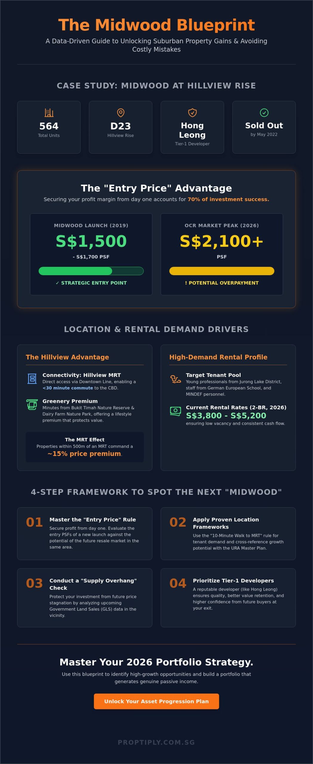 Midwood Condo Analysis: An Investor’s Blueprint for Singapore Property in 2026
