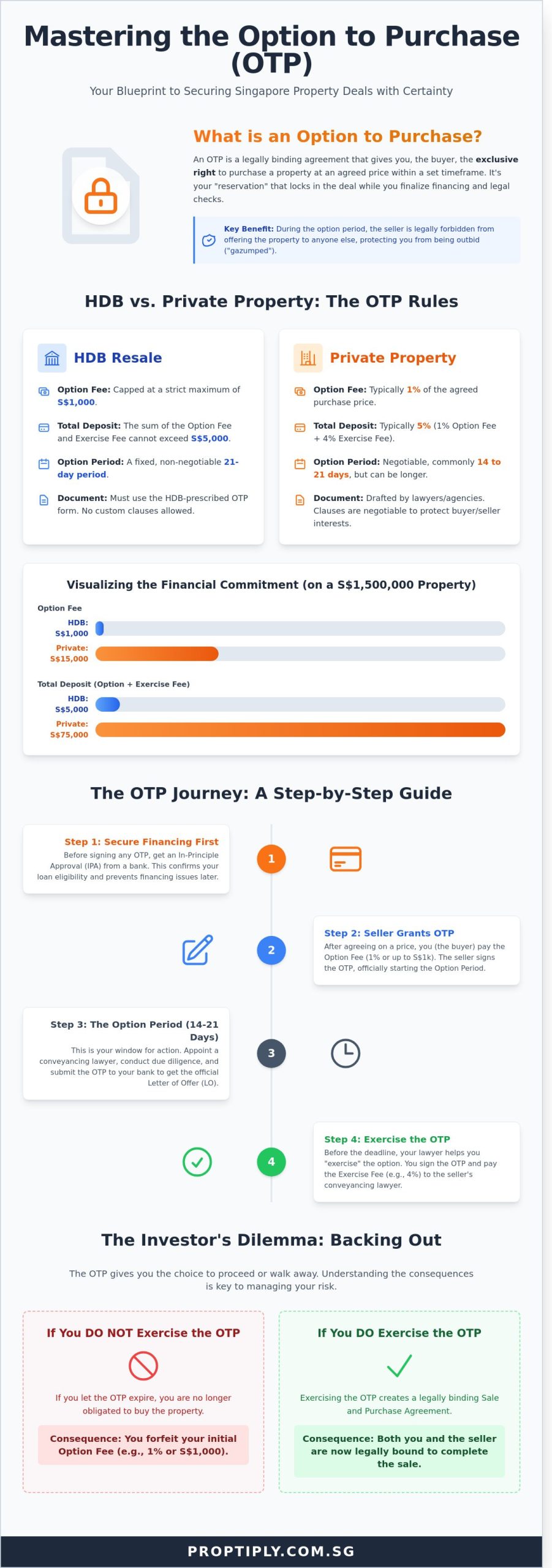 Understanding the Option to Purchase (OTP) in Singapore: An Investor's Guide